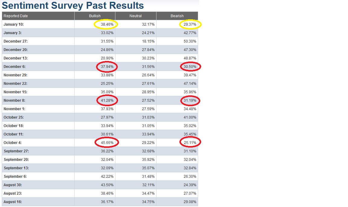 AAII Sentiment indicator