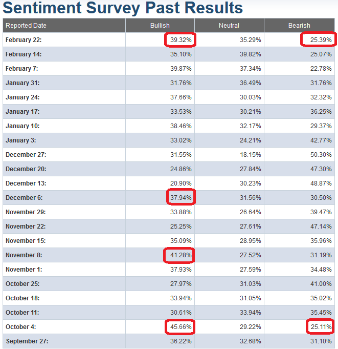 AAII Sentiment Results and Interpretation – Hedge Fund Tips