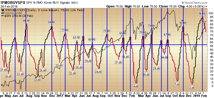 Update: PMO BUY SPX 78% (recent) Accuracy