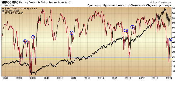 Bullish Percent – What it says about the Nasdaq Composite right now…