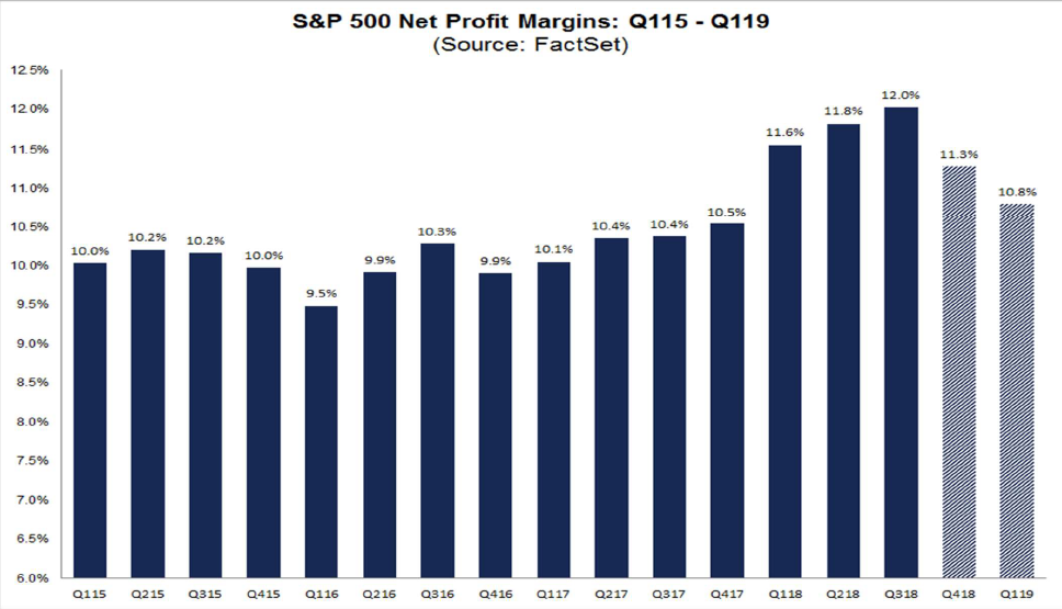 Margins Shrinking and Expectations Subdued