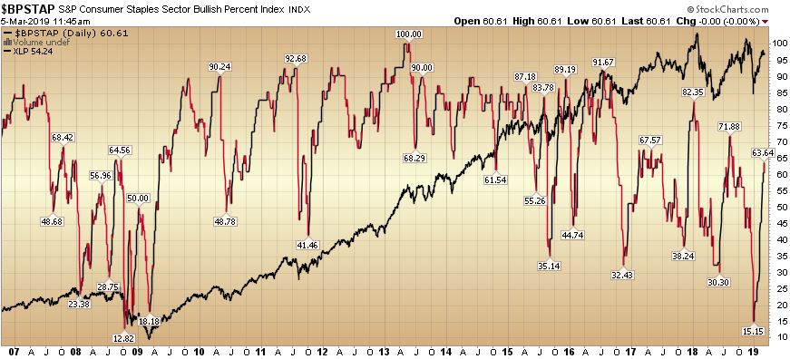 (UPDATE) Bullish Percent – What it says about Consumer Staples