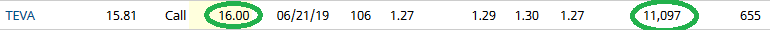 Unusual Options Activity – Teva Pharmaceutical Industries Limited (TEVA)