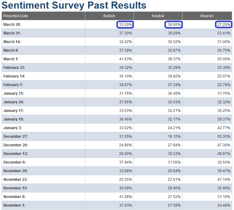 AAII Sentiment Results: NO MAN’S LAND – Part Trois!