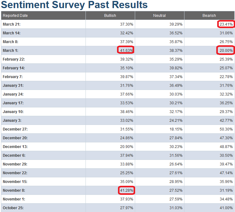 AAII Sentiment Results: NO MAN’S LAND – Part Deux!