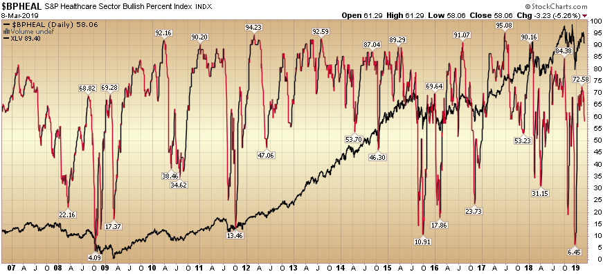 As expected, Healthcare caught a cold. Is the chicken soup and rest enough?