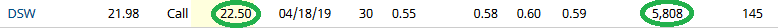 Unusual Options Activity – DSW Inc. (DSW)