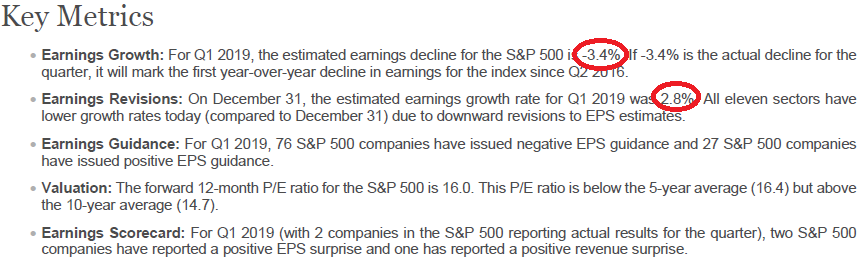 Earnings Update: -3.4% expectations for Q1