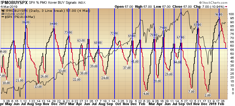 Update: PMO BUY SPX 78% (recent) Accuracy