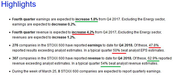 European (Stoxx 600) Earnings modestly up year on year (update)