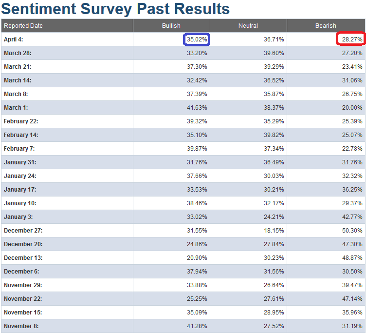 AAII Sentiment Results: NO MAN’S LAND – Part Quatre!