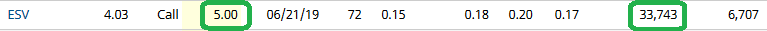 Unusual Options Activity – Ensco plc (ESV)