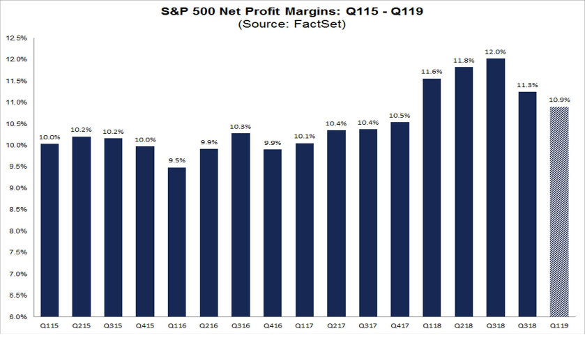 Q1 “as reported” Earnings: High Beat Rate, Low Margins…