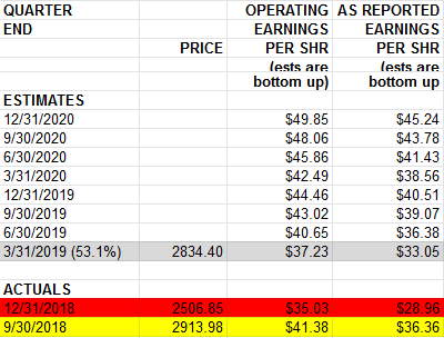 Q1 Operating Earnings “Margin of Safety” Improves