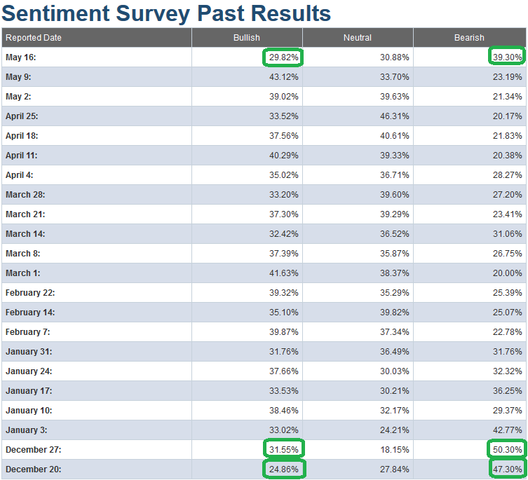 AAII Sentiment Survey Results: Complete FLIP. What’s next?