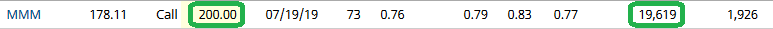 Unusual Options Activity – 3M Company (MMM)