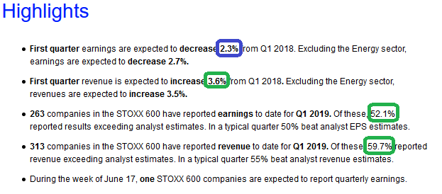 European (Stoxx 600) Q1 Earnings Beat Estimates