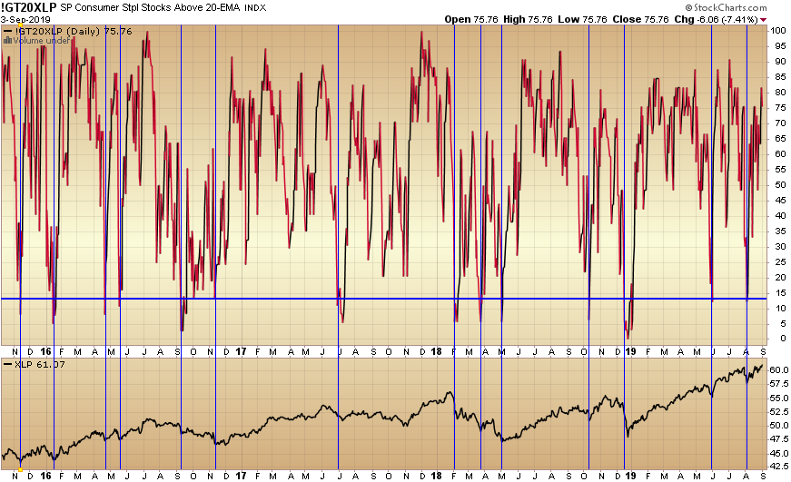 S&P Consumer Staples