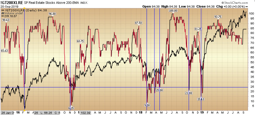 stock above 200 ema