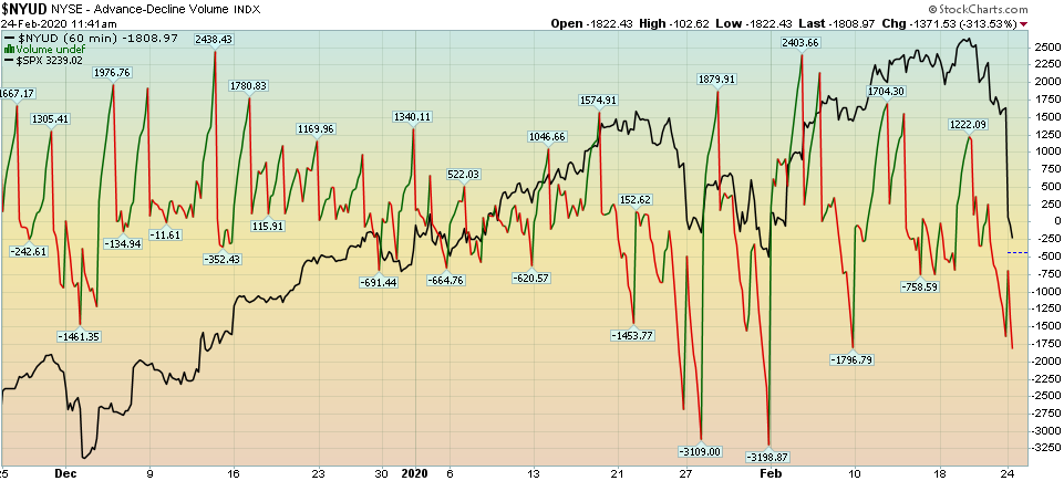 Indicator of the Day (video): NYSE Advance-Decline Volume ($NYUD