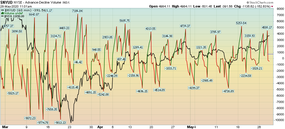 Indicator of the Day (video): NYSE Advance-Decline Volume ($NYUD