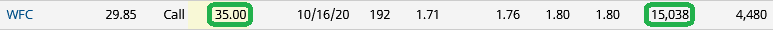 Unusual Options Activity – Wells Fargo & Company (WFC)