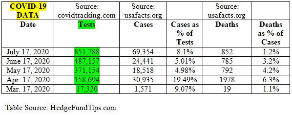 COVID-19 Data/Testing (and commentary)…