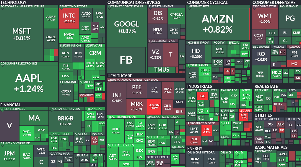 Flow today. Finviz для российского рынка. SPX по секторам. Finviz amzn. Finviz use.