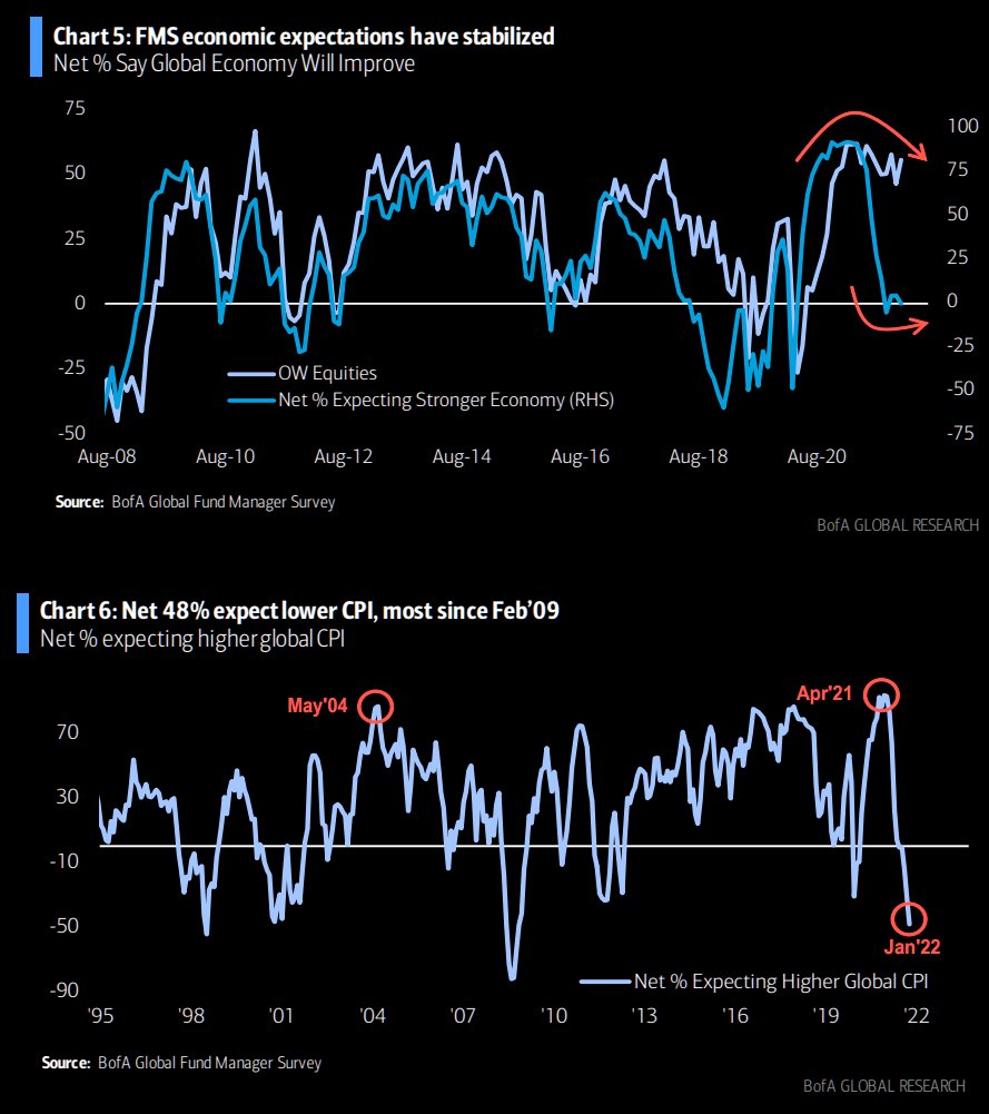 Global Fund Manager Survey - by Avery