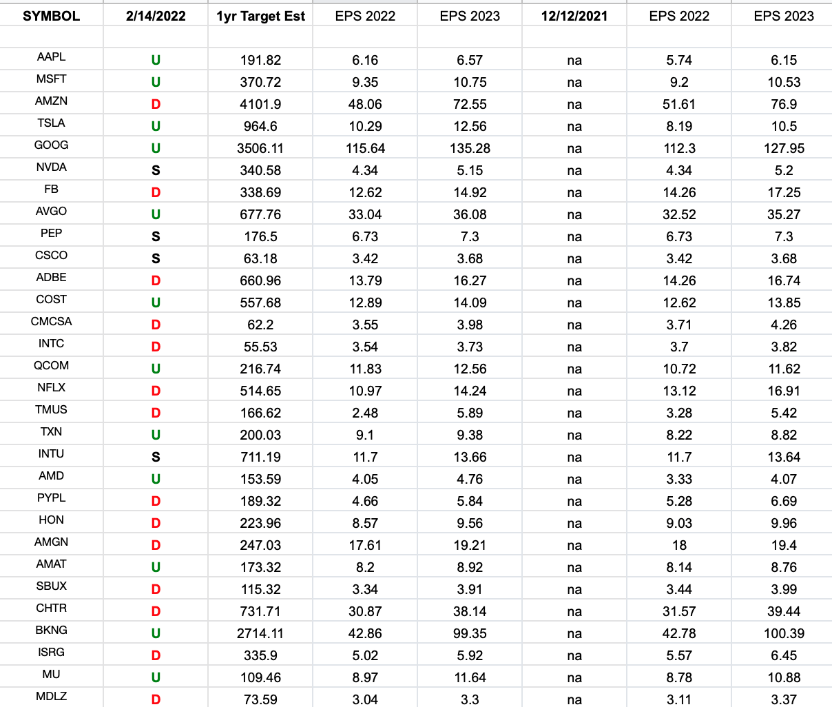 Nasdaq (top 30 weights) Earning Estimates/Revisions – Hedge Fund Tips