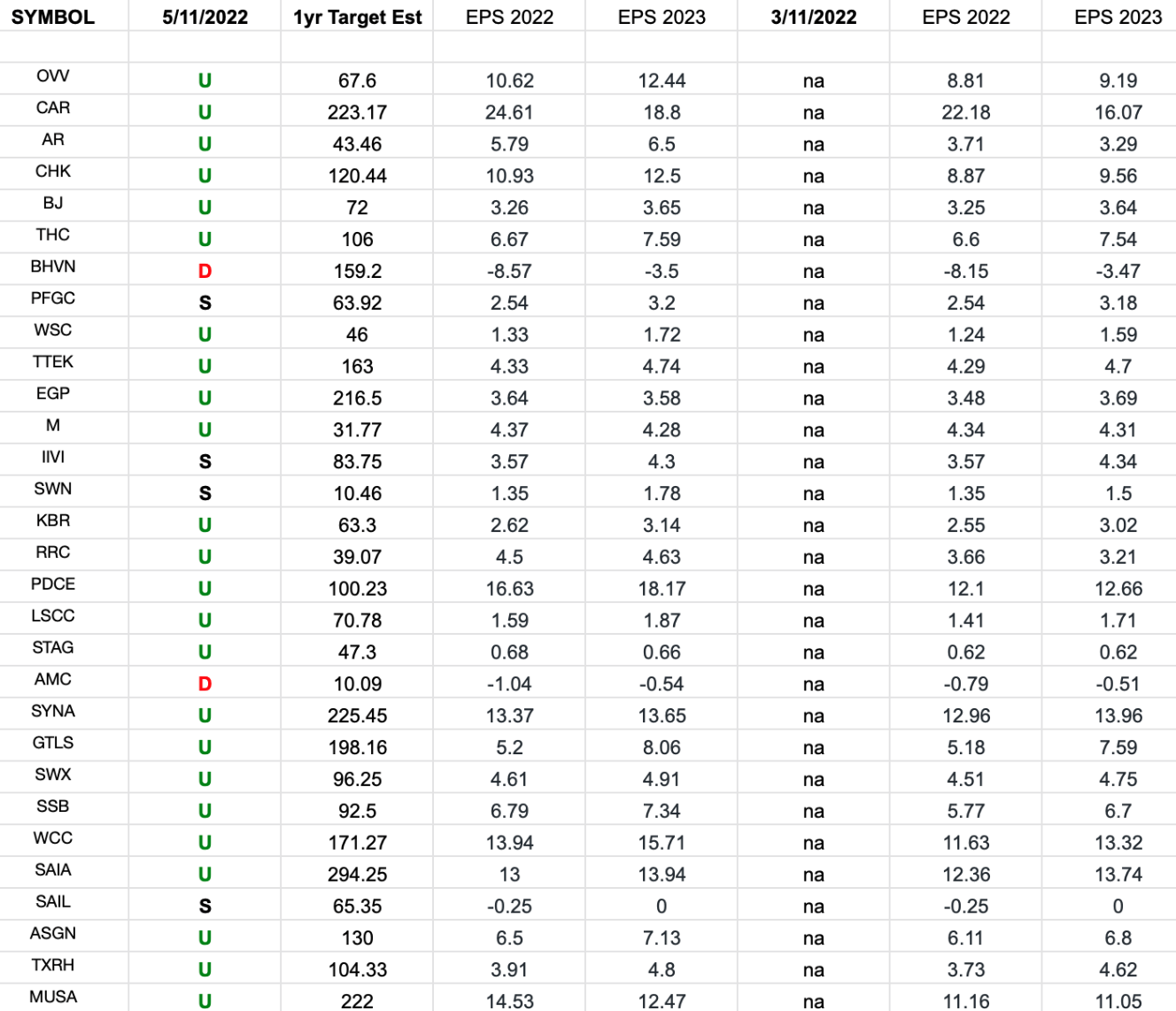 Russel 2000 (top Weights) Earnings Estimates – Hedge Fund Tips