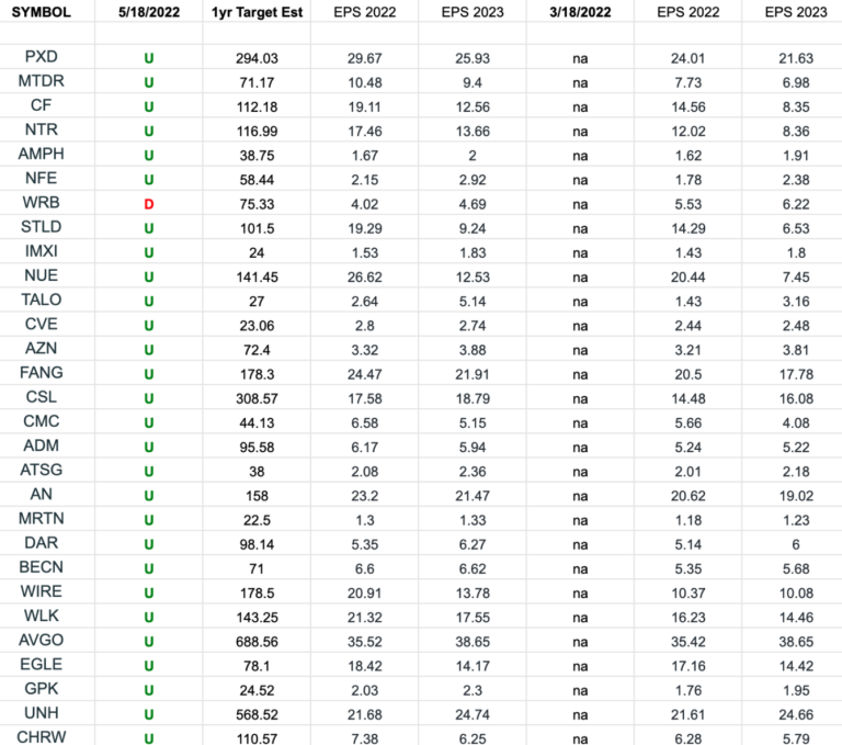 IBD 50 Growth Index (top 30 weights) Earnings Estimates Hedge Fund Tips