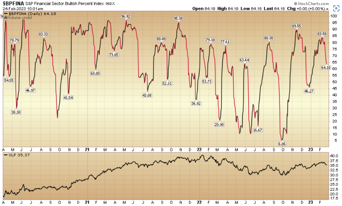 Bullish Percent Financials – Indicator Update