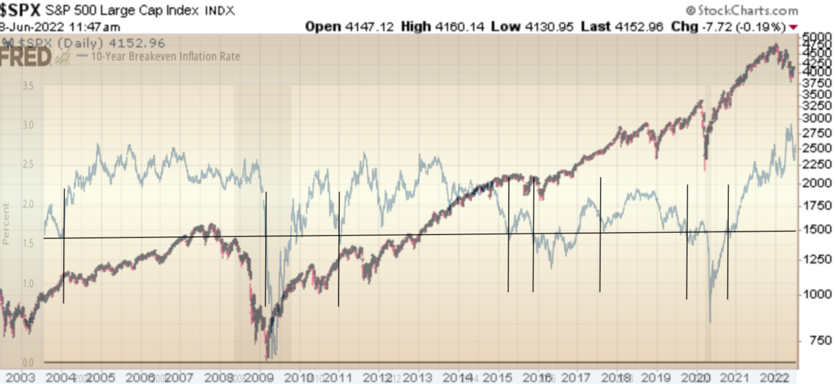 Indicator of the Day (video):10 Year Breakeven Inflation Rate