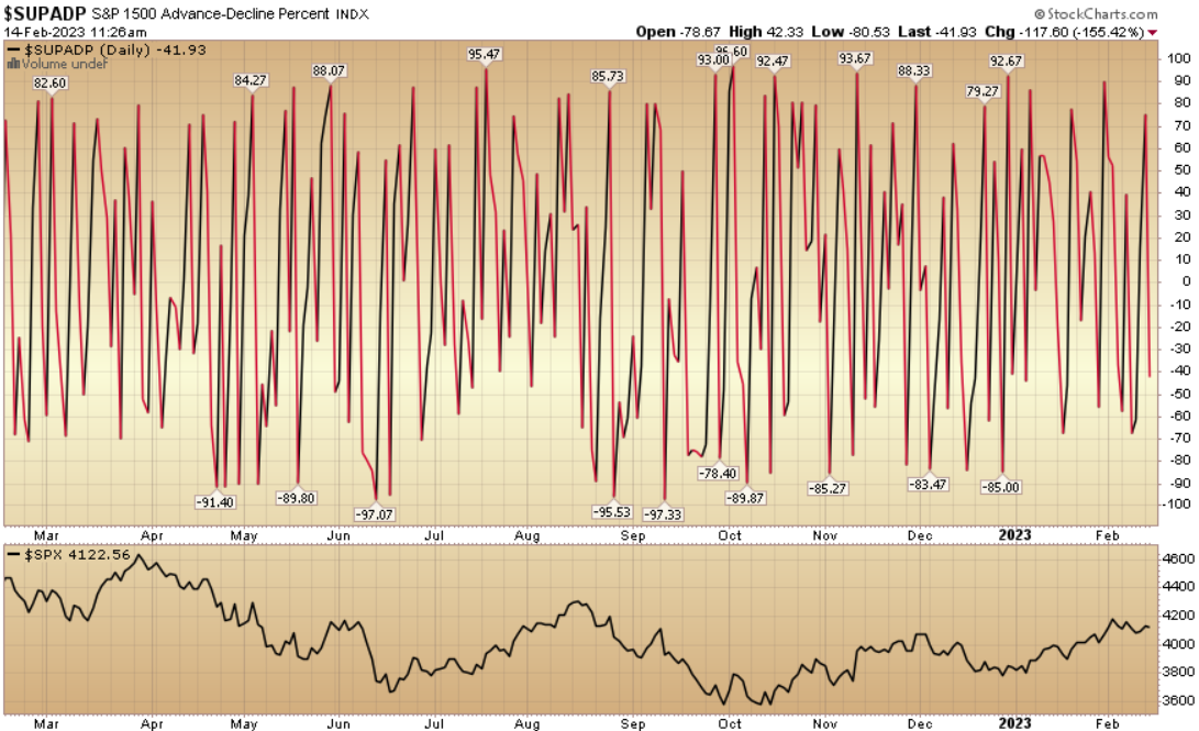 Indicator of the Day (video): S&P 1500 Advance Decline Percent