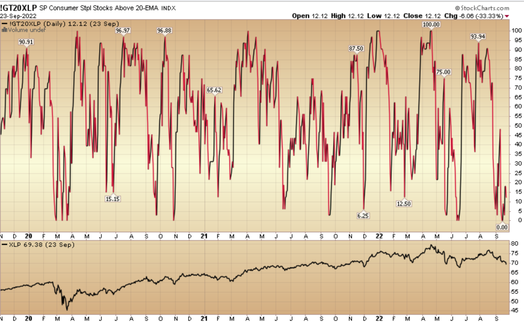 Indicator Of The Day (video): S&P Consumer Staples Stocks Above 20 EMA ...