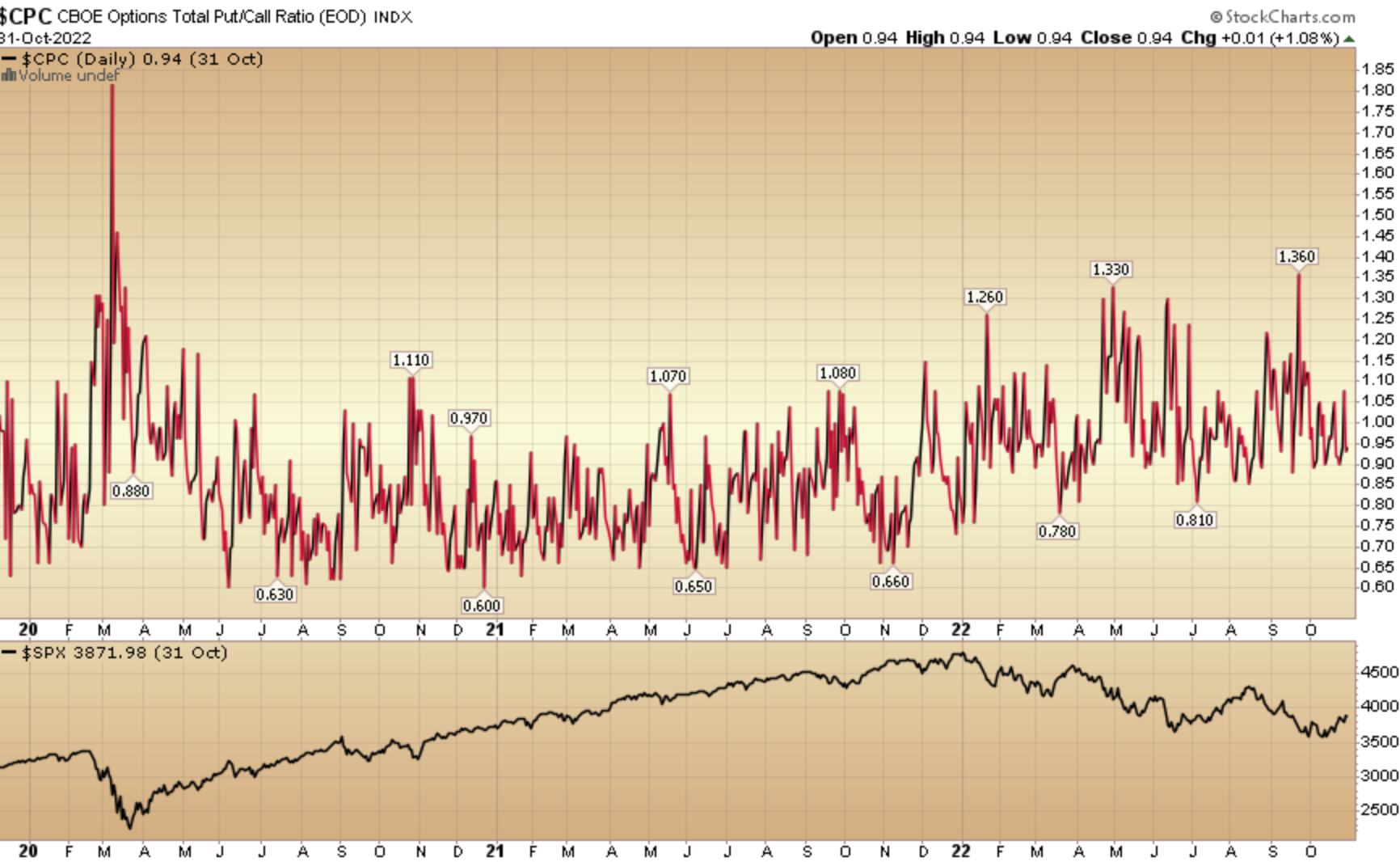 Indicator Of The Day (video): CBOE Total Put/Call Ratio ($CPC) – Hedge ...