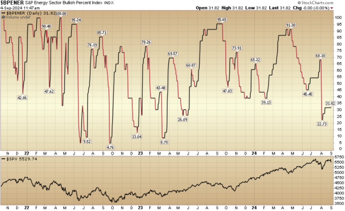 Indicator of the Day (video): Bullish Percent Energy