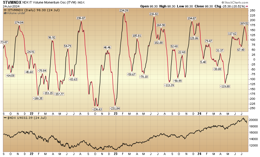 Indicator of the Day (video): Nasdaq Intermediate Term Volume Momentum Oscillator