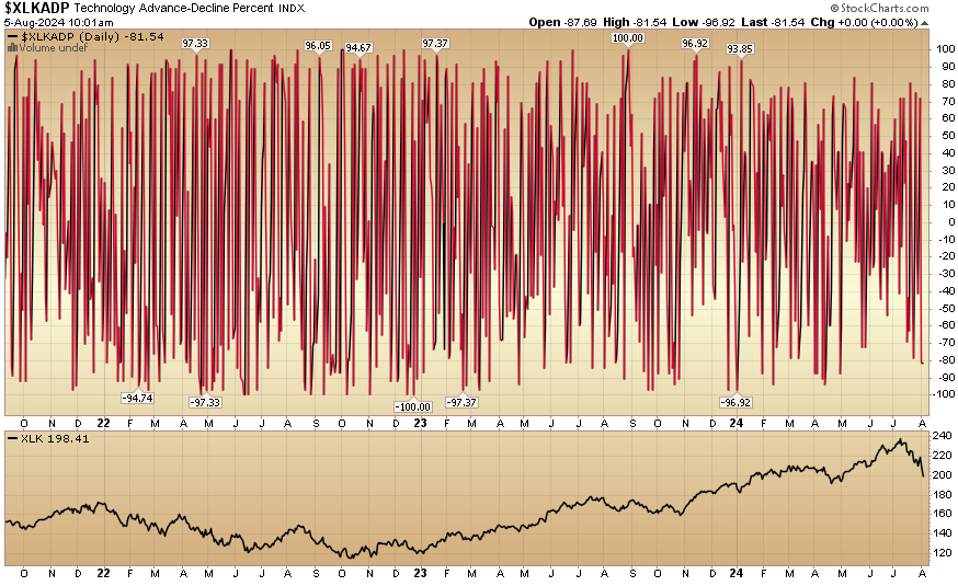 Indicator of the Day (video): Technology Advance Decline Percent