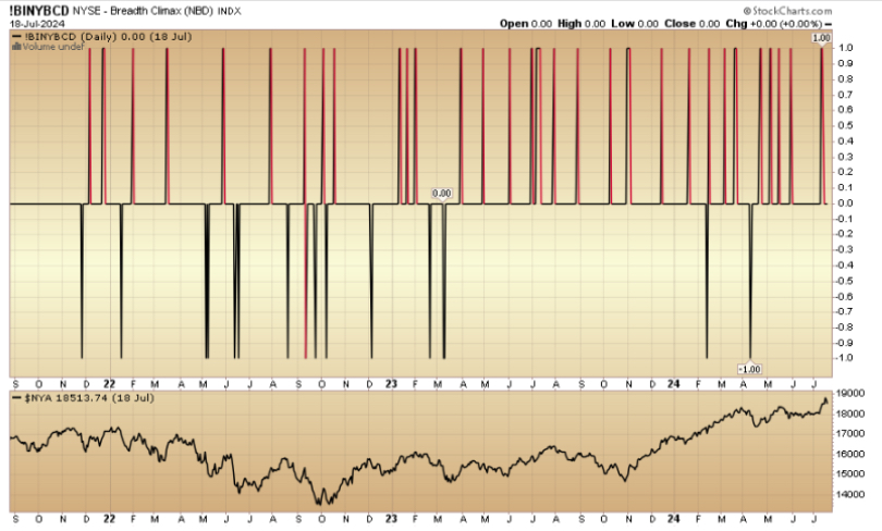 Indicator of the Day (video): NYSE Breadth Climax