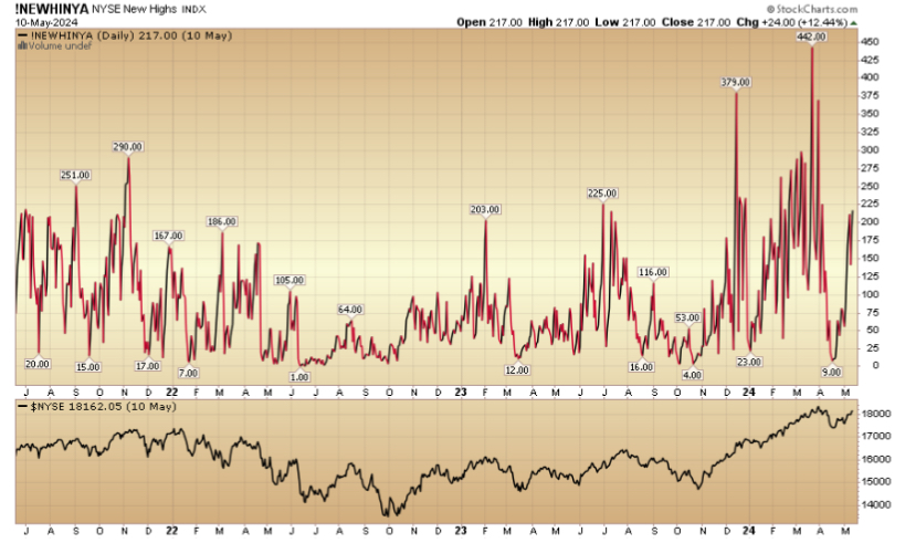 Indicator of the Day (video): NYSE New Highs