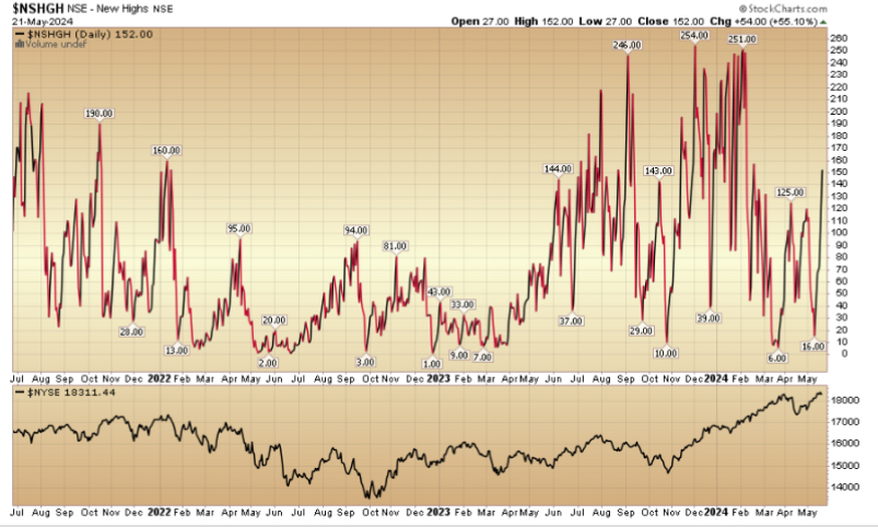 Indicator of the Day (video): New 52-Week Highs