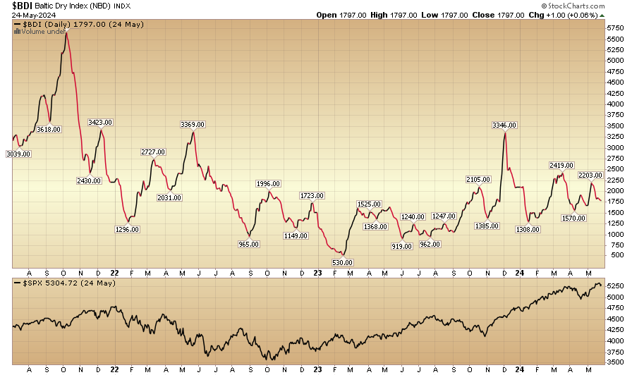 Indicator of the Day (video): Baltic Dry Index