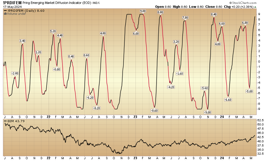 Indicator of the Day (video): Pring Emerging Market Diffusion Indicator