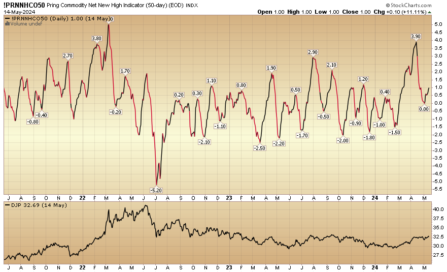 Indicator of the Day (video): Pring Commodity Net New High Indicator