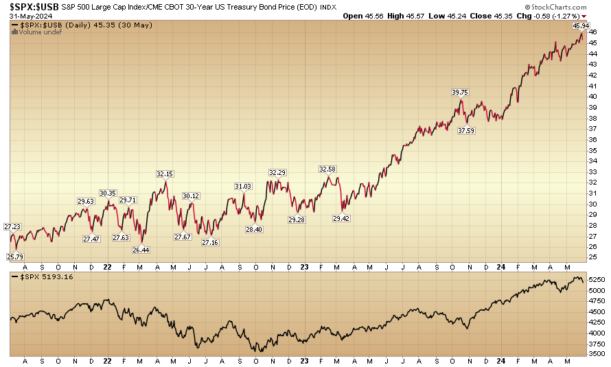 Indicator of the Day (video): Stocks to Bonds Ratio