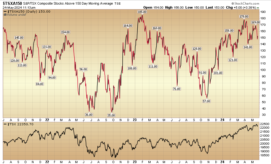 Indicator of the Day (video): TSX Stocks Above 150 MA