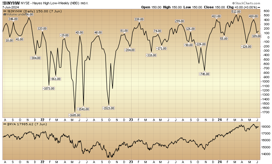 Indicator of the Day (video): NYSE Hayes High Low Weekly Index