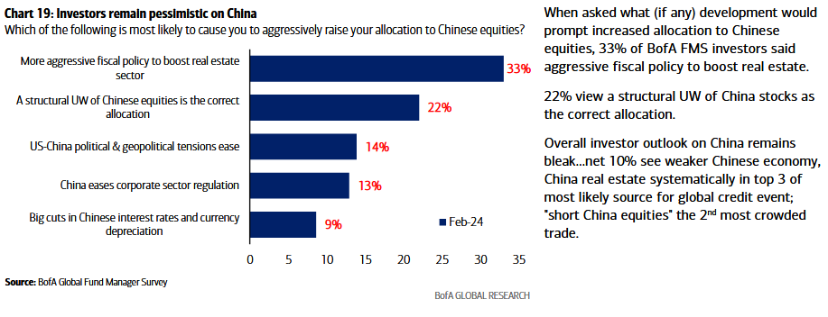 February 2024 Bank Of America Global Fund Manager Survey Results   Chin 